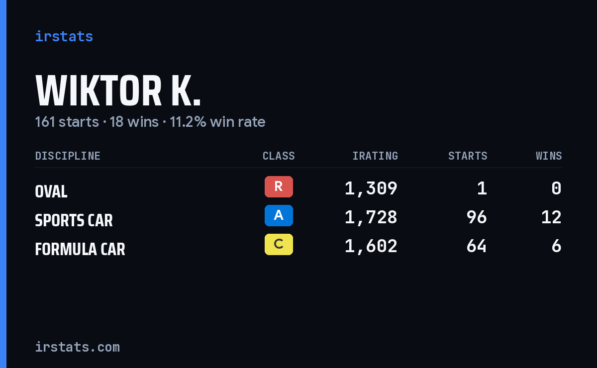 Wiktor K. iRacing stats card
