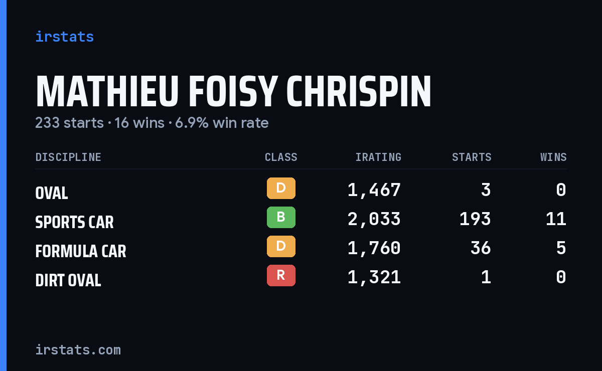 Mathieu Foisy Chrispin iRacing stats card