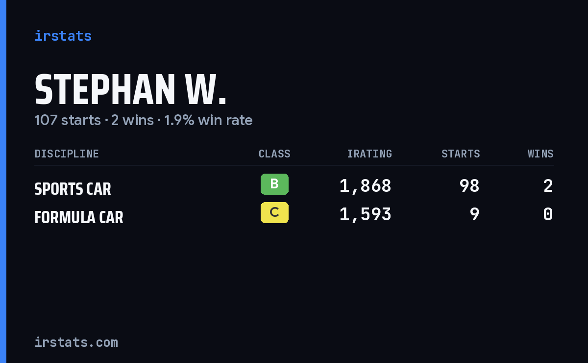 Stephan W. iRacing stats card