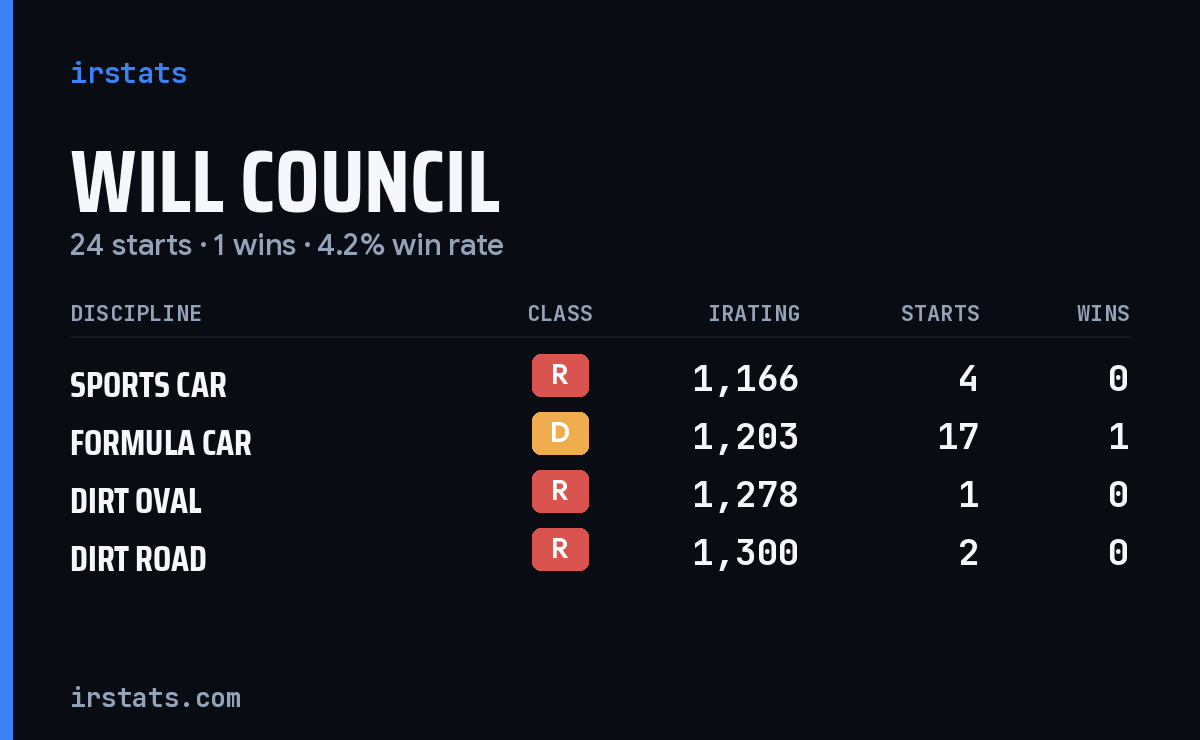 Will Council iRacing stats card