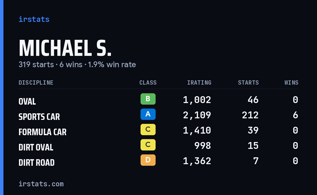 Michael S. iRacing stats card
