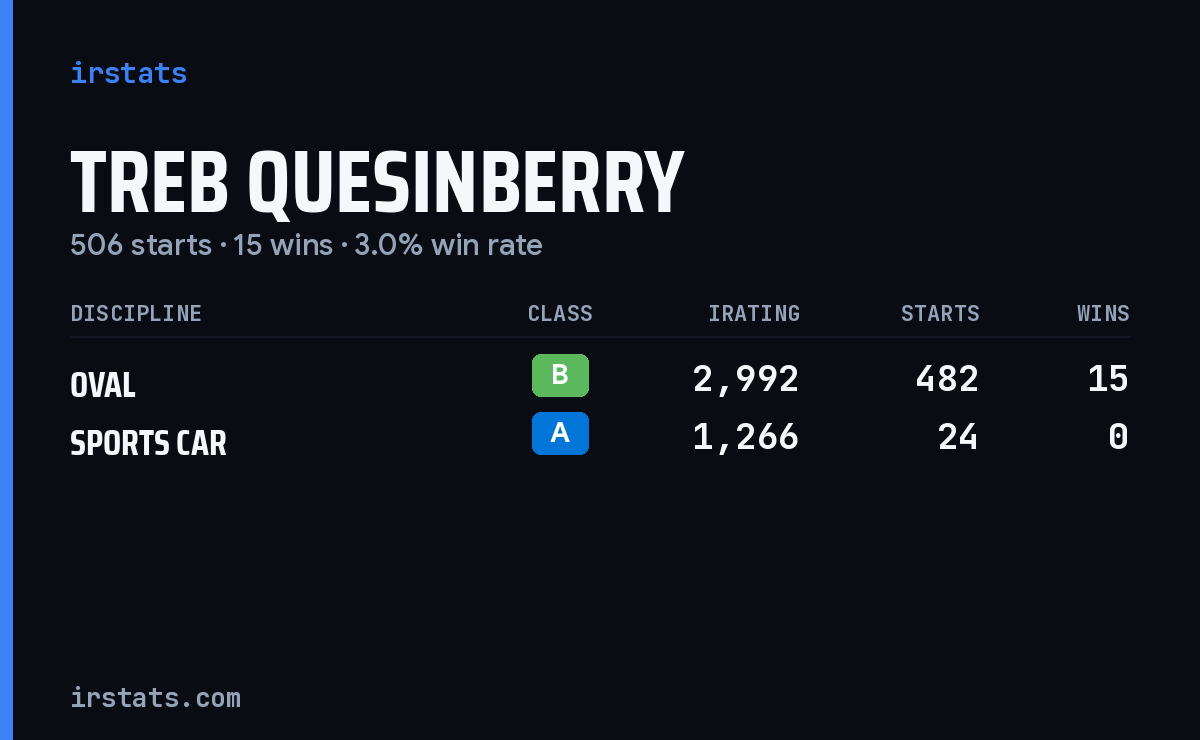 Treb Quesinberry iRacing stats card