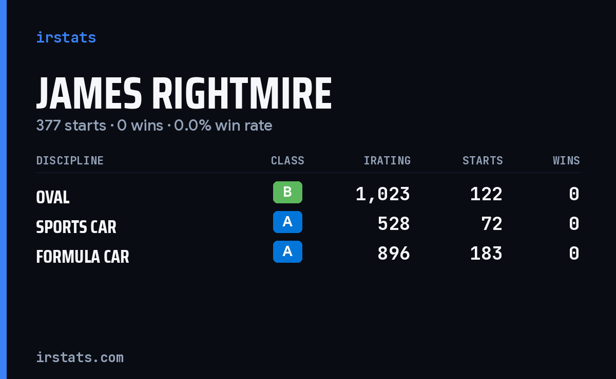 James Rightmire iRacing stats card
