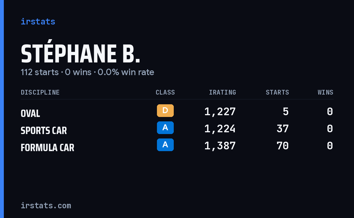 Stéphane B. iRacing stats card