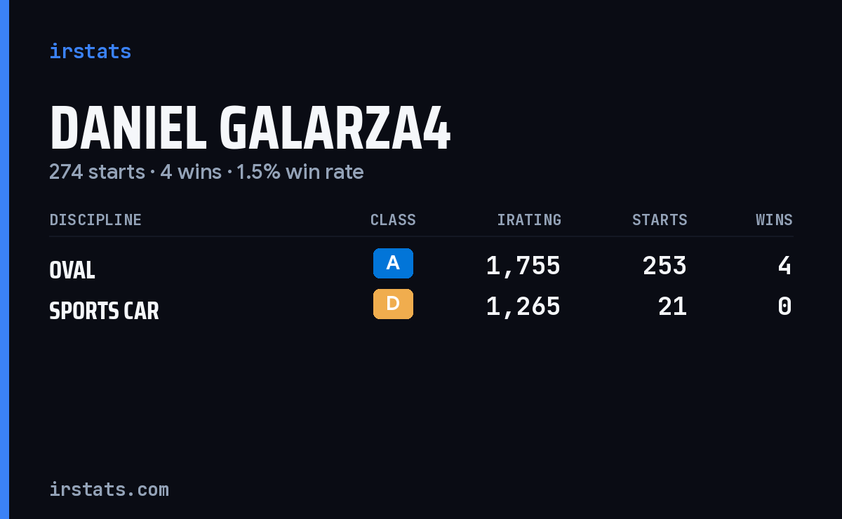 Daniel Galarza4 iRacing stats card