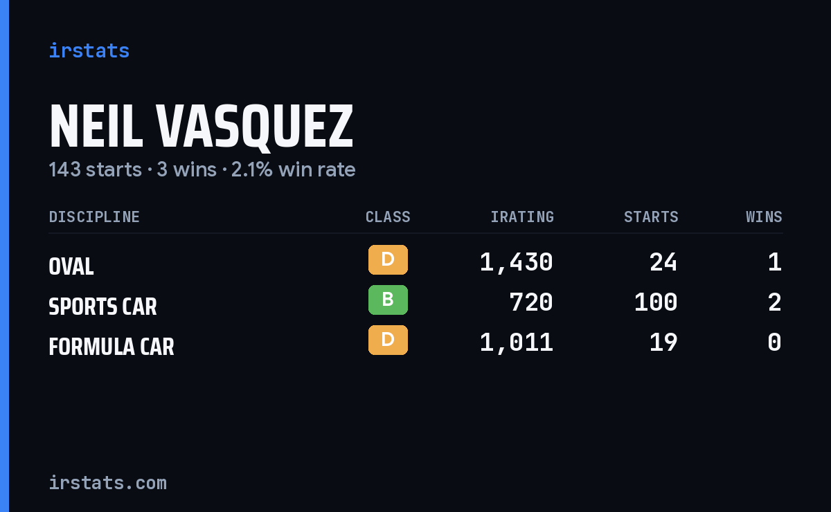 Neil Vasquez iRacing stats card