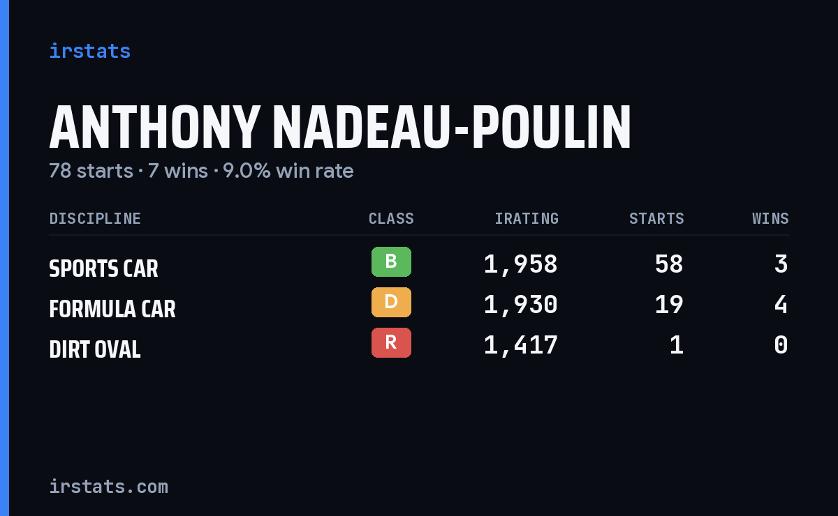 Anthony Nadeau-Poulin iRacing stats card