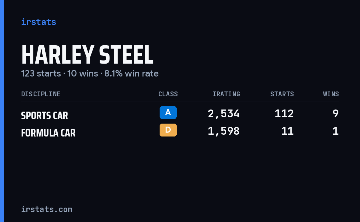 Harley Steel iRacing stats card