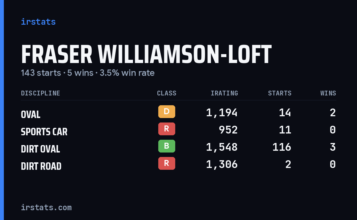 Fraser Williamson-Loft iRacing stats card