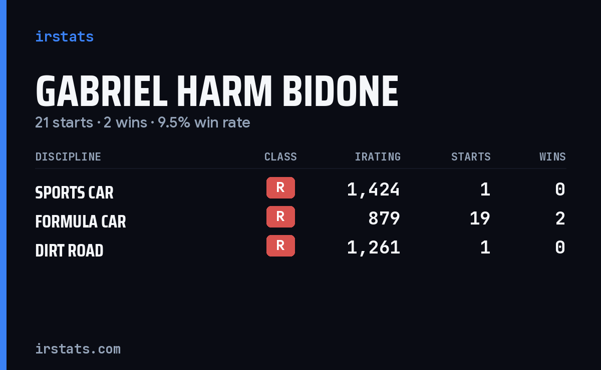 Gabriel Harm Bidone iRacing stats card