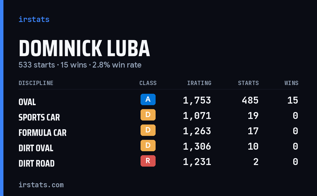 Dominick Luba iRacing stats card
