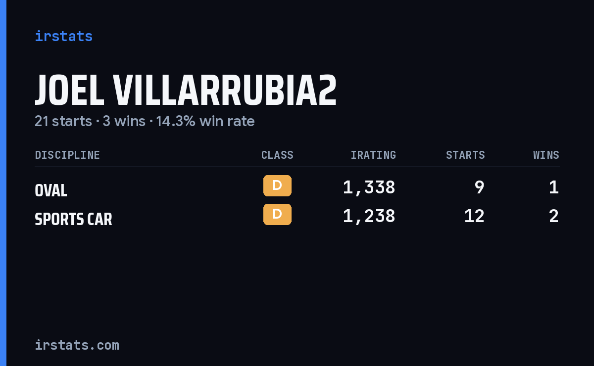 Joel Villarrubia2 iRacing stats card