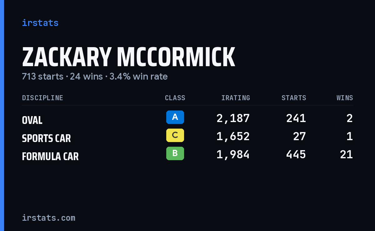 Zackary Mccormick iRacing stats card