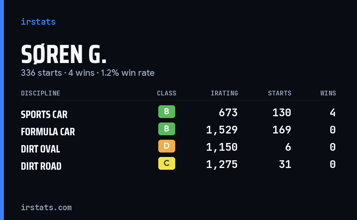 Søren G. iRacing stats card