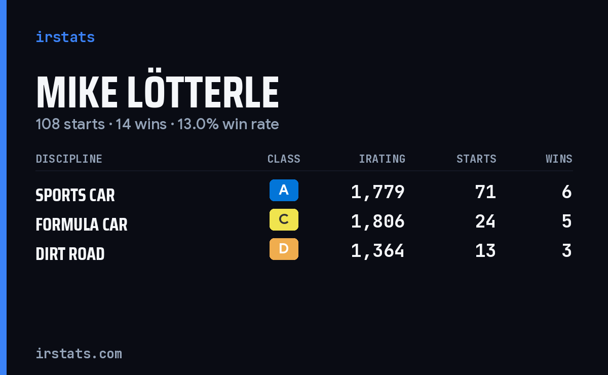 Mike Lötterle iRacing stats card