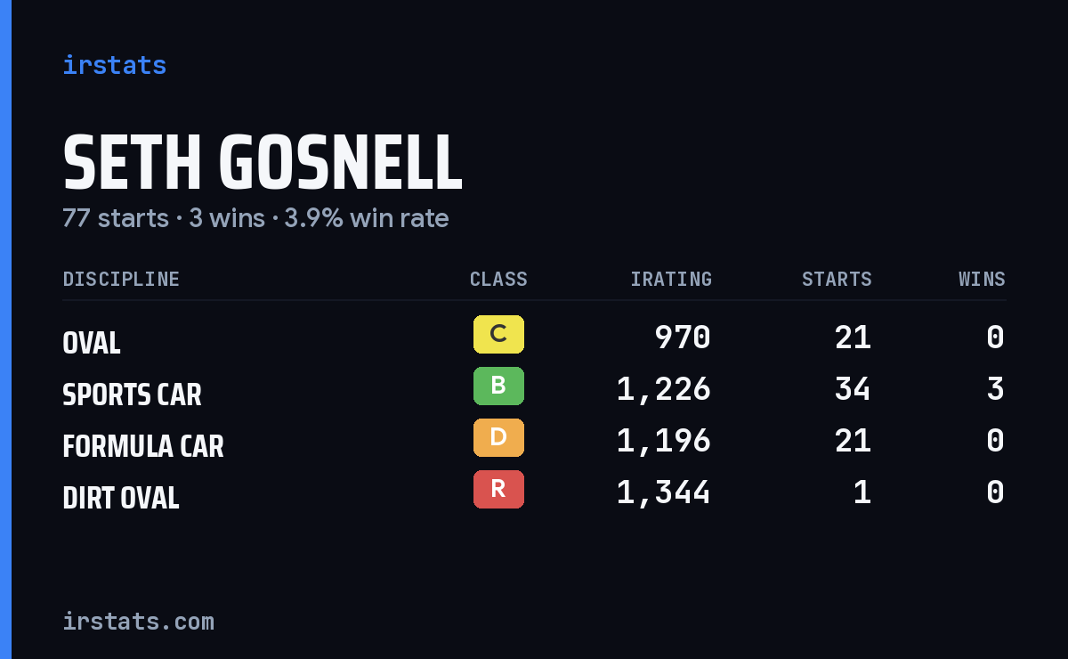 Seth Gosnell iRacing stats card