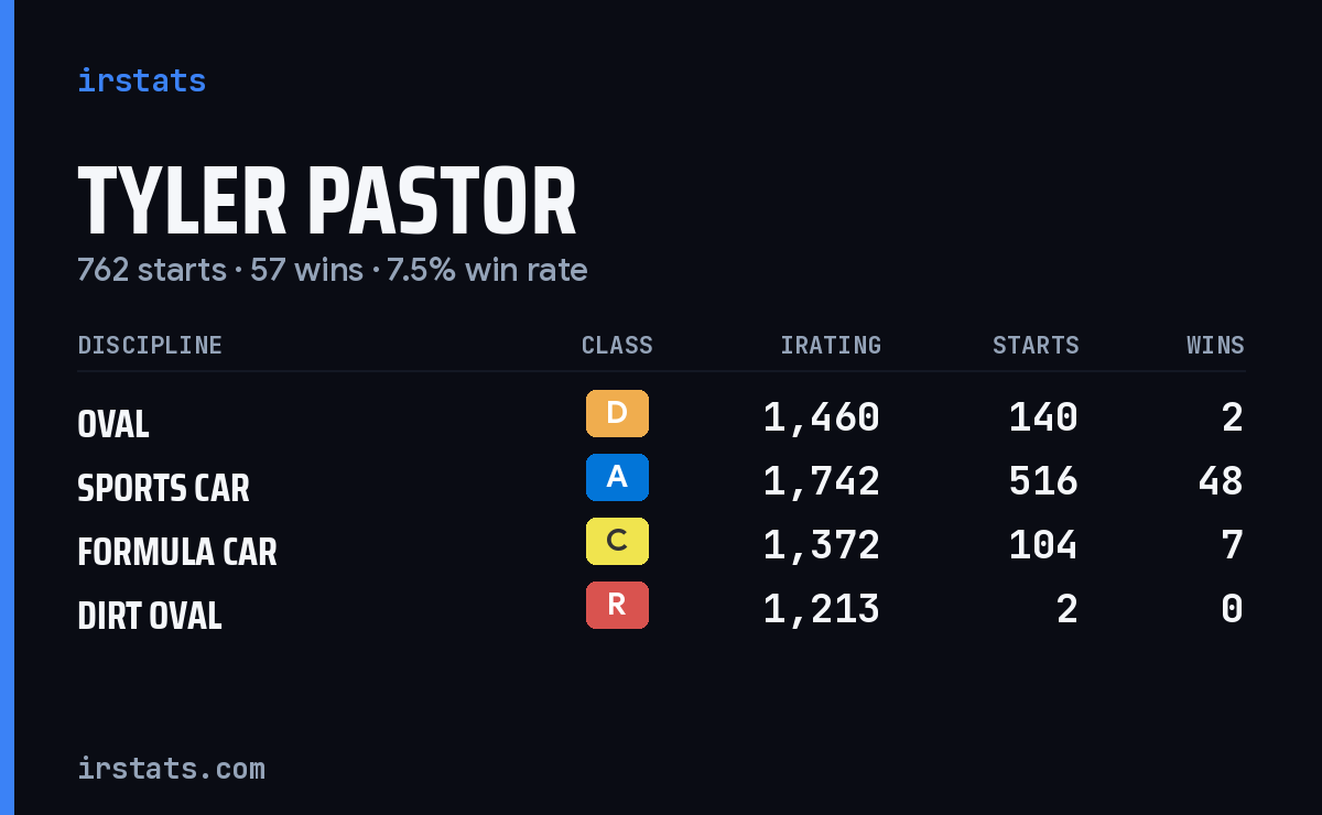 Tyler Pastor iRacing stats card