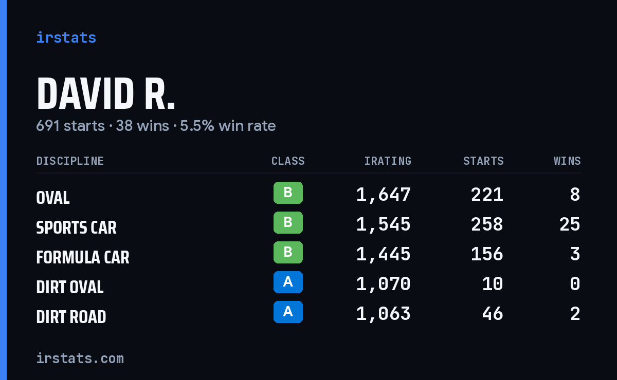 David R. iRacing stats card