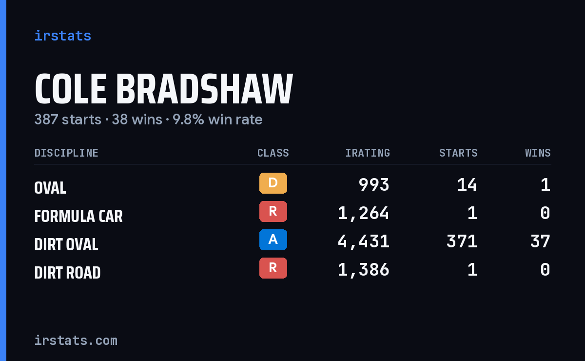 Cole Bradshaw iRacing stats card