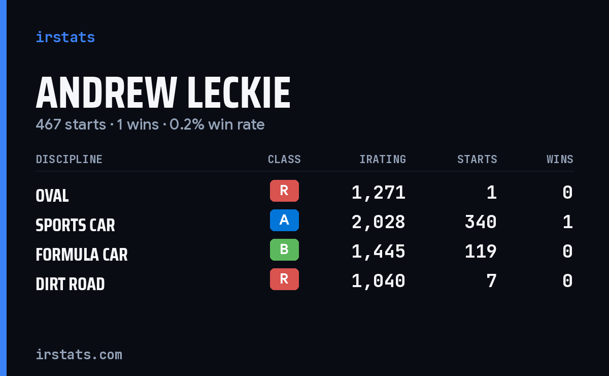 Andrew Leckie iRacing stats card