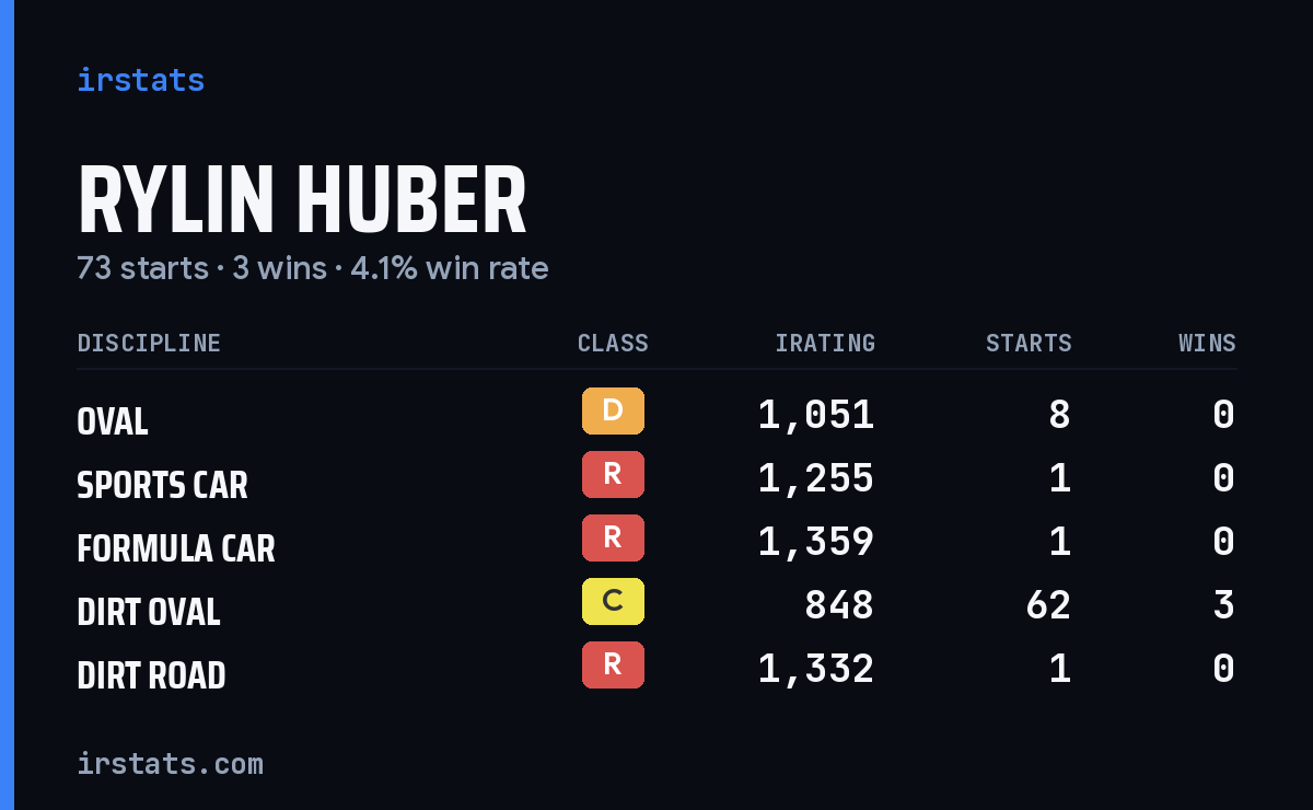 Rylin Huber iRacing stats card