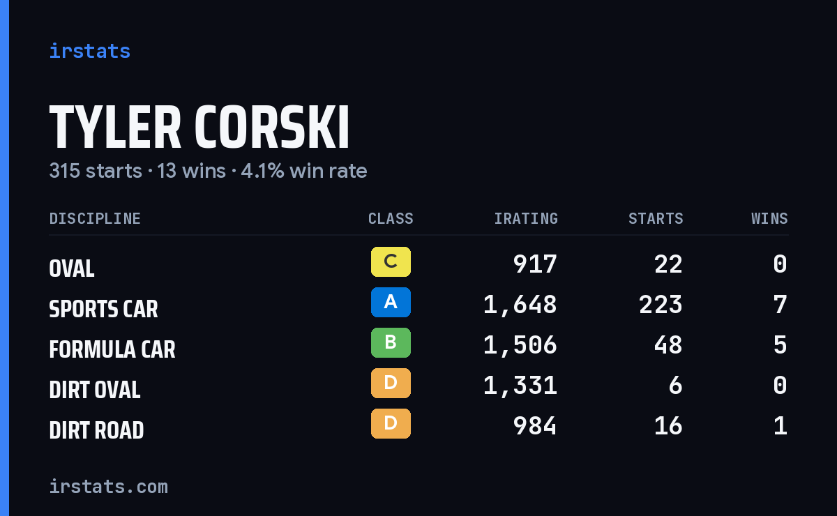 Tyler Corski iRacing stats card