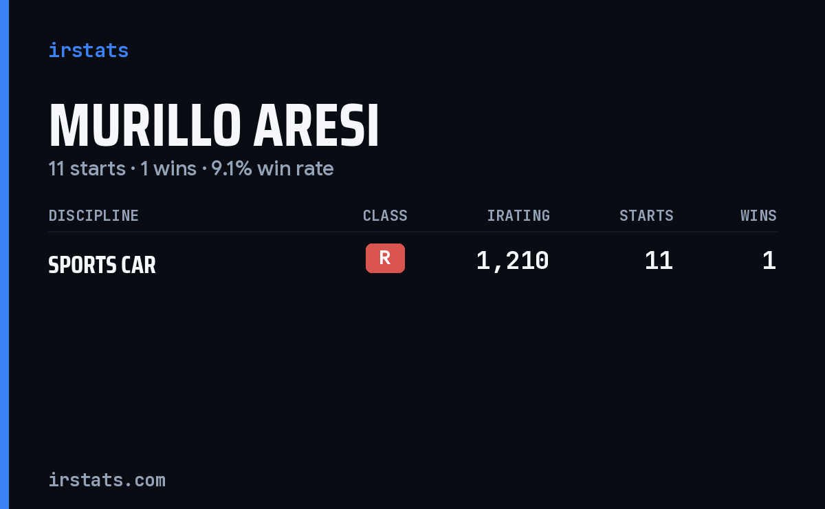 Murillo Aresi iRacing stats card