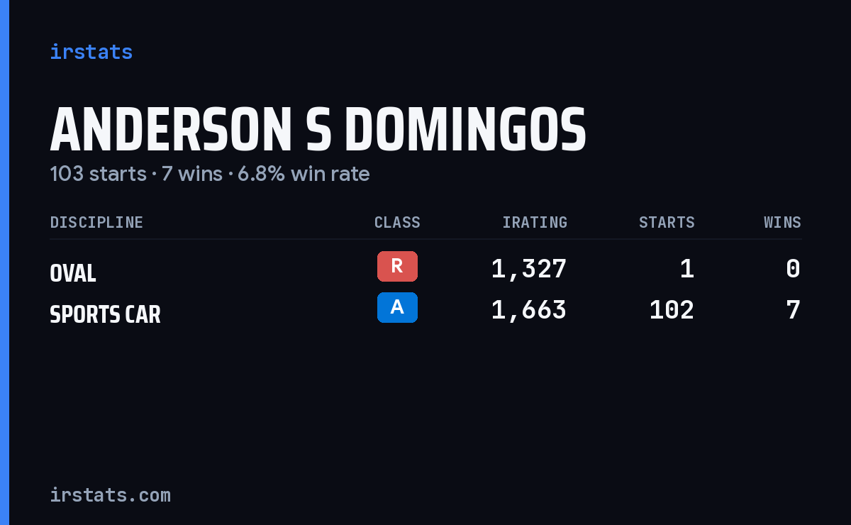 Anderson S Domingos iRacing stats card