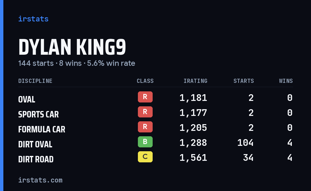 Dylan King9 iRacing stats card