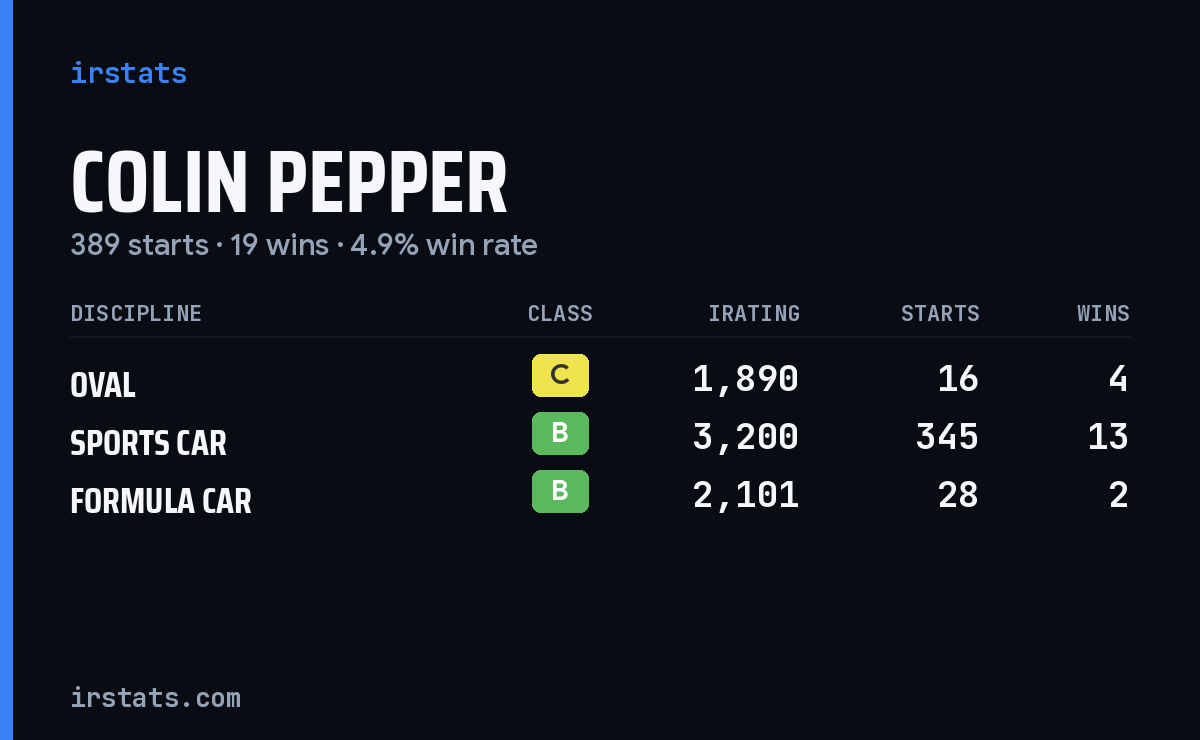 Colin Pepper iRacing stats card