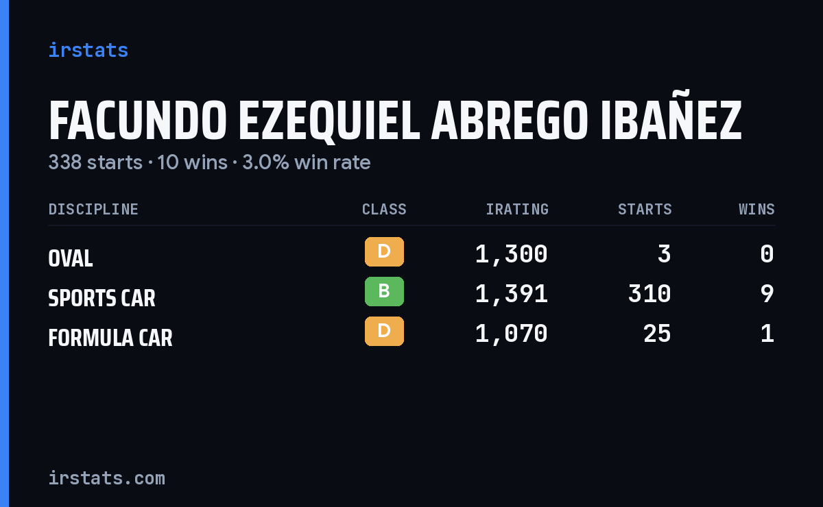 Facundo Ezequiel Abrego Ibañez iRacing stats card