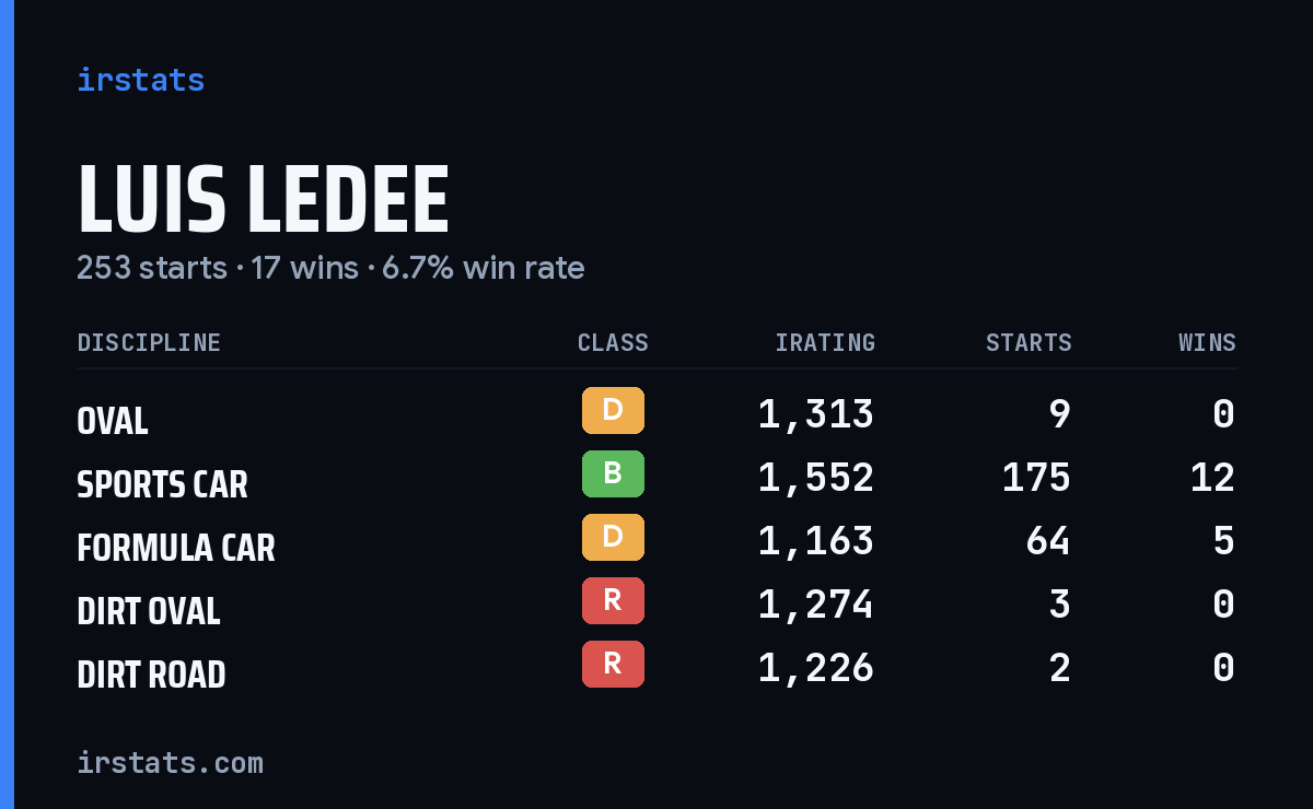 Luis Ledee iRacing stats card