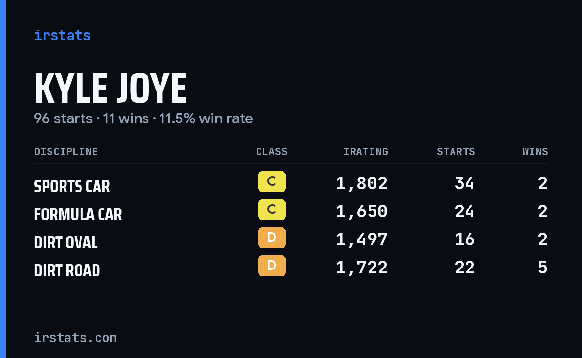 Kyle Joye iRacing stats card