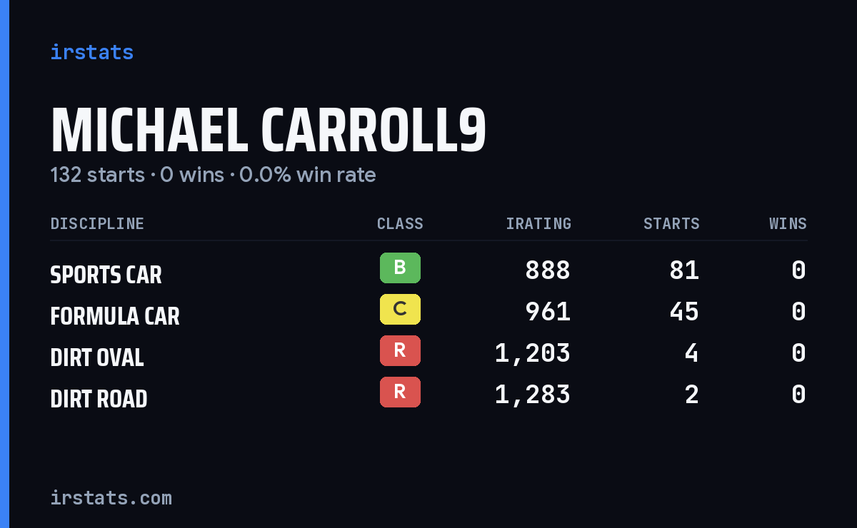 Michael Carroll9 iRacing stats card
