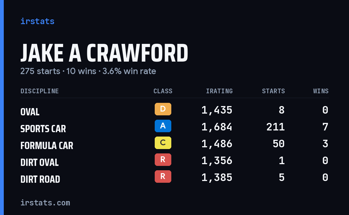 Jake A Crawford iRacing stats card