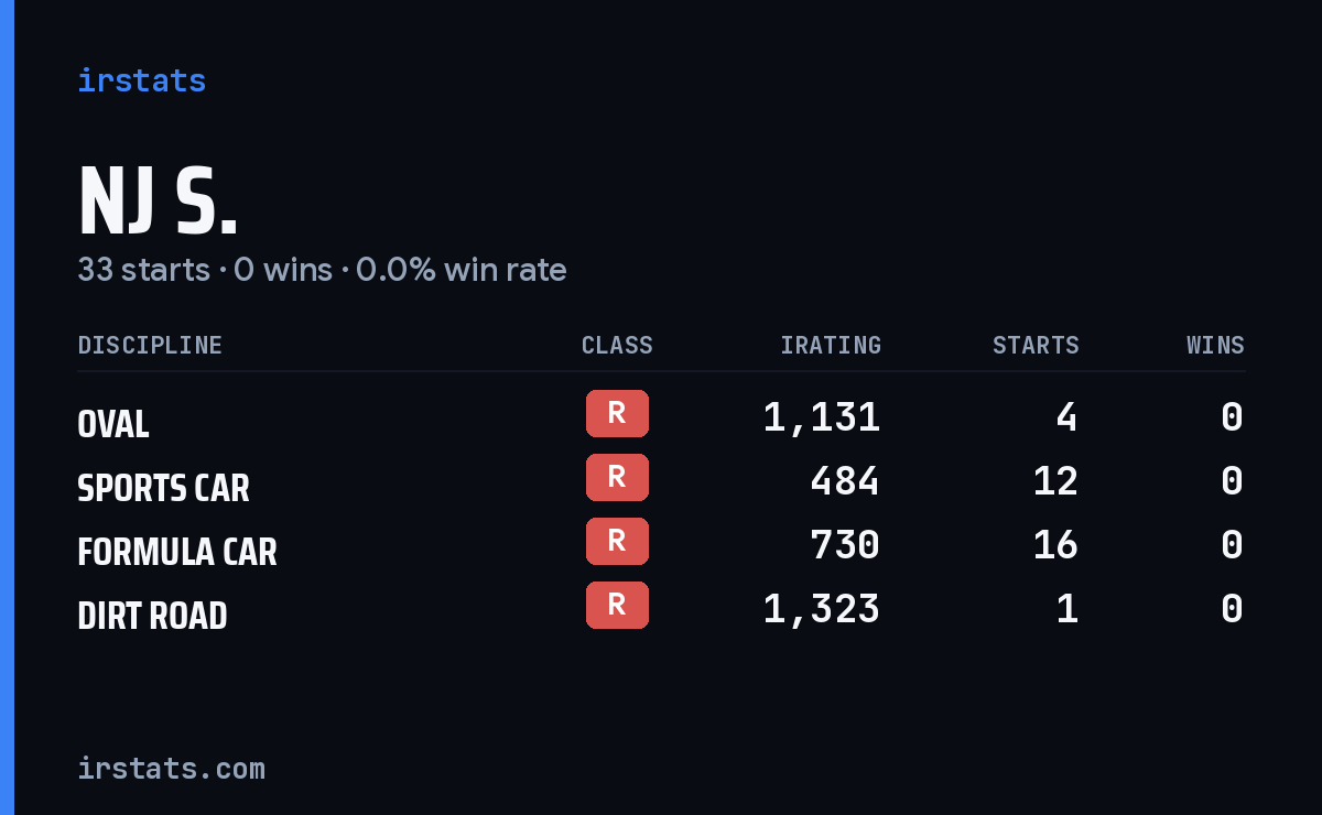 Nj S. iRacing stats card