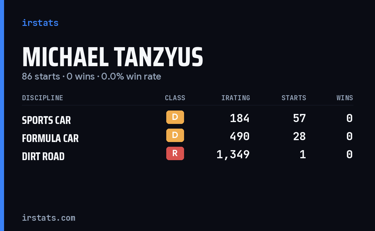 Michael Tanzyus iRacing stats card