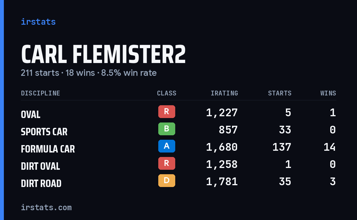 Loading... iRacing stats card