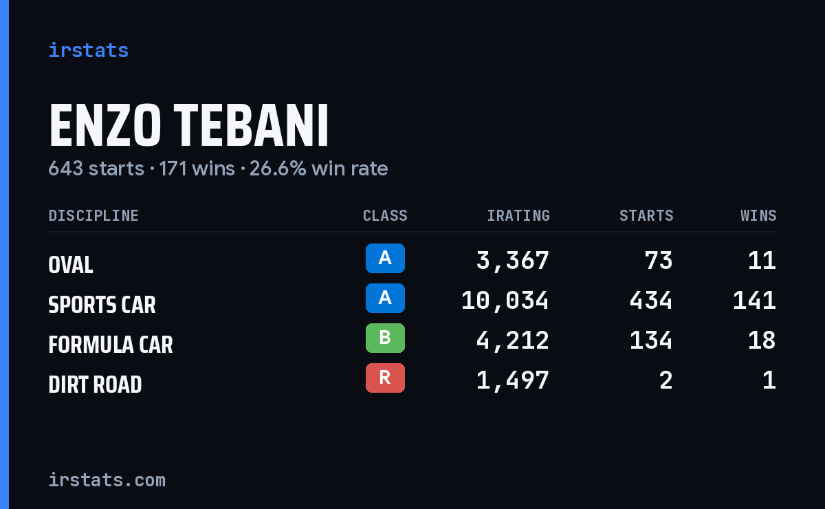 Enzo Tebani iRacing stats card