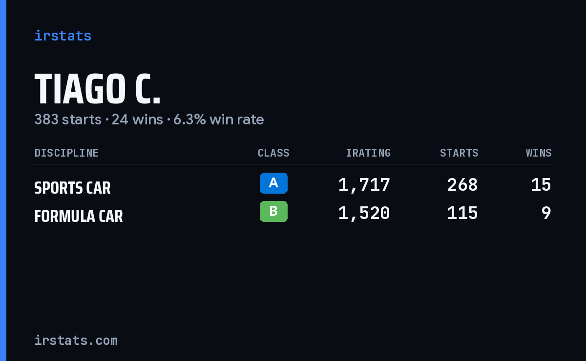 Tiago C. iRacing stats card