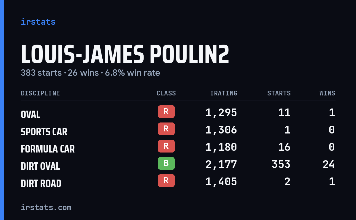 Louis-James Poulin2 iRacing stats card