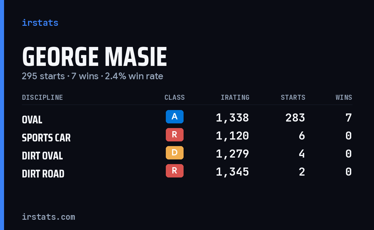 George Masie iRacing stats card