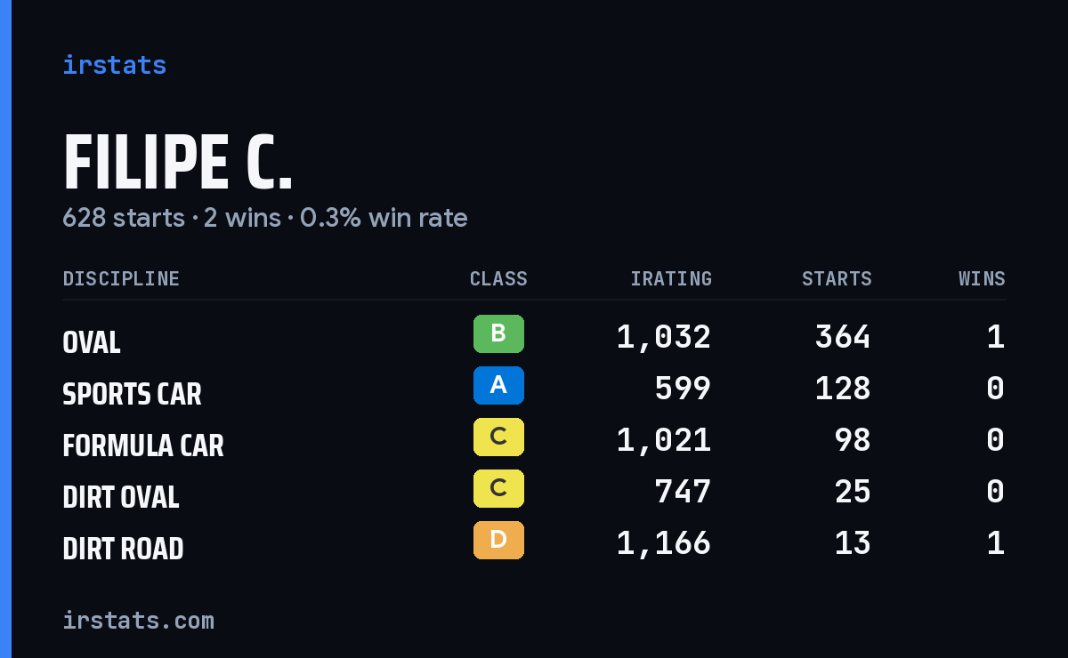 Filipe C. iRacing stats card