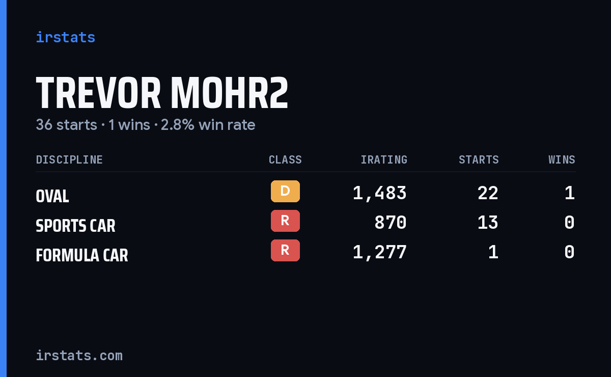 Trevor Mohr2 iRacing stats card