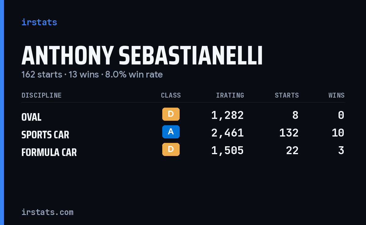 Anthony Sebastianelli iRacing stats card