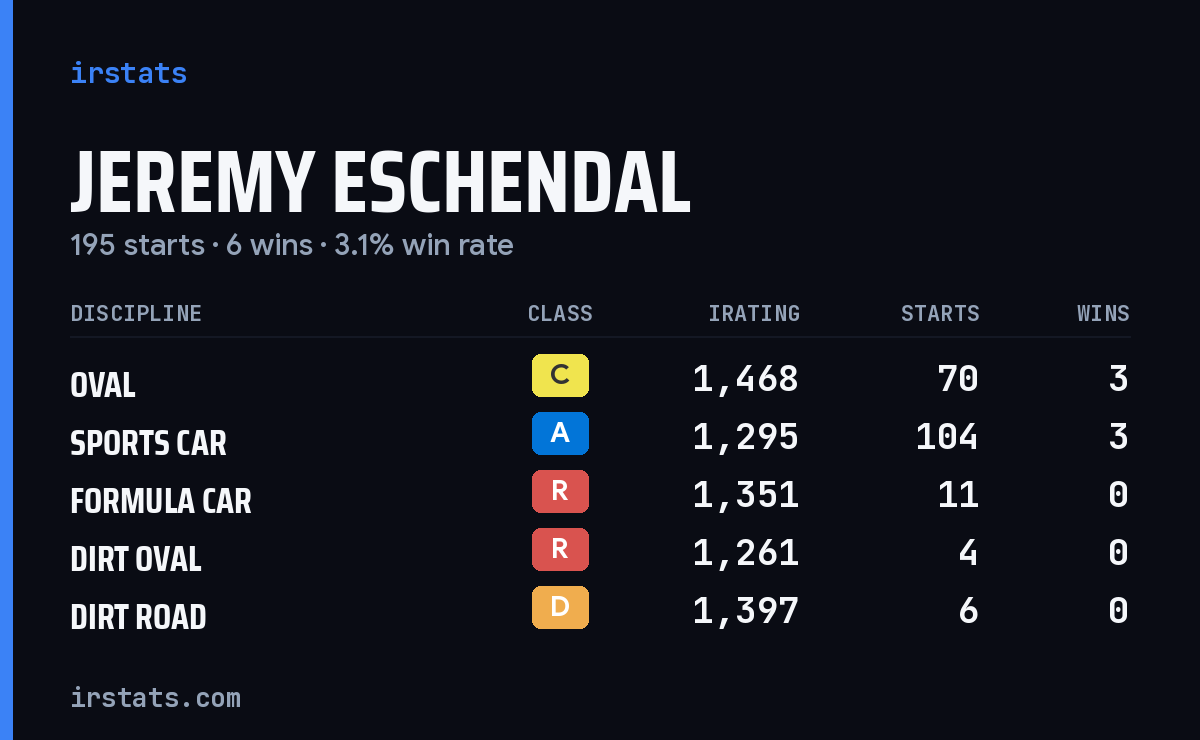 Jeremy Eschendal iRacing stats card