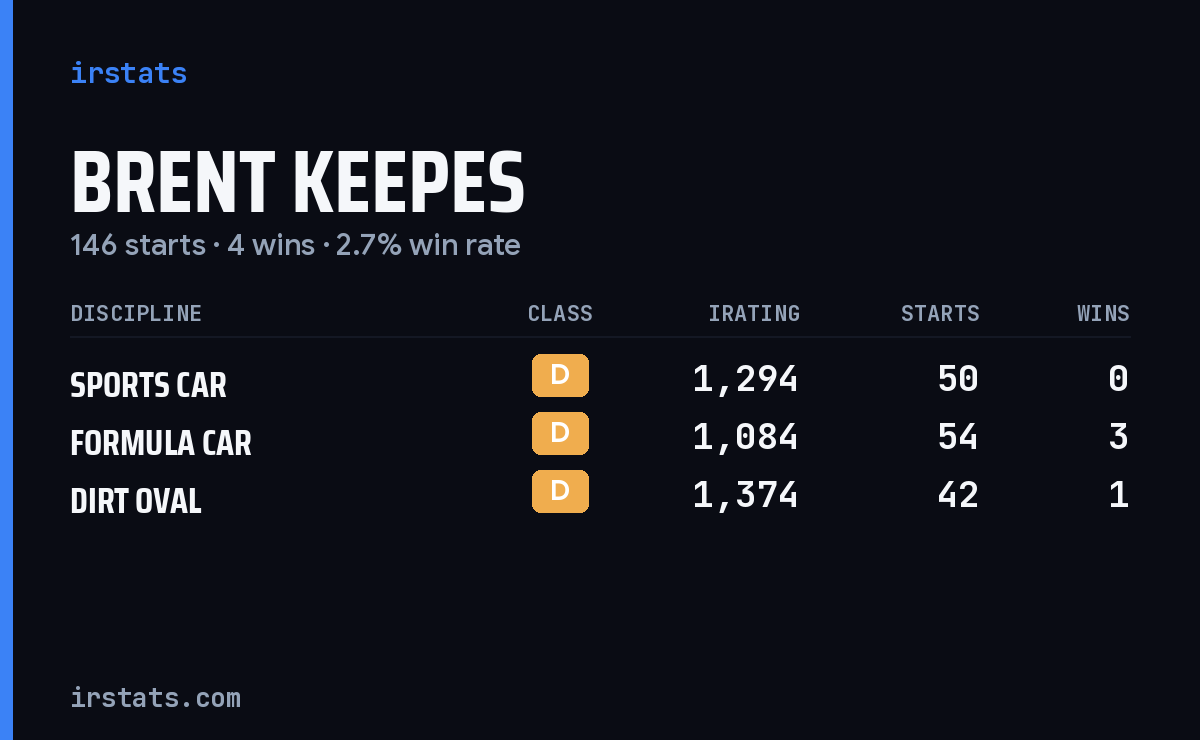Brent Keepes iRacing stats card