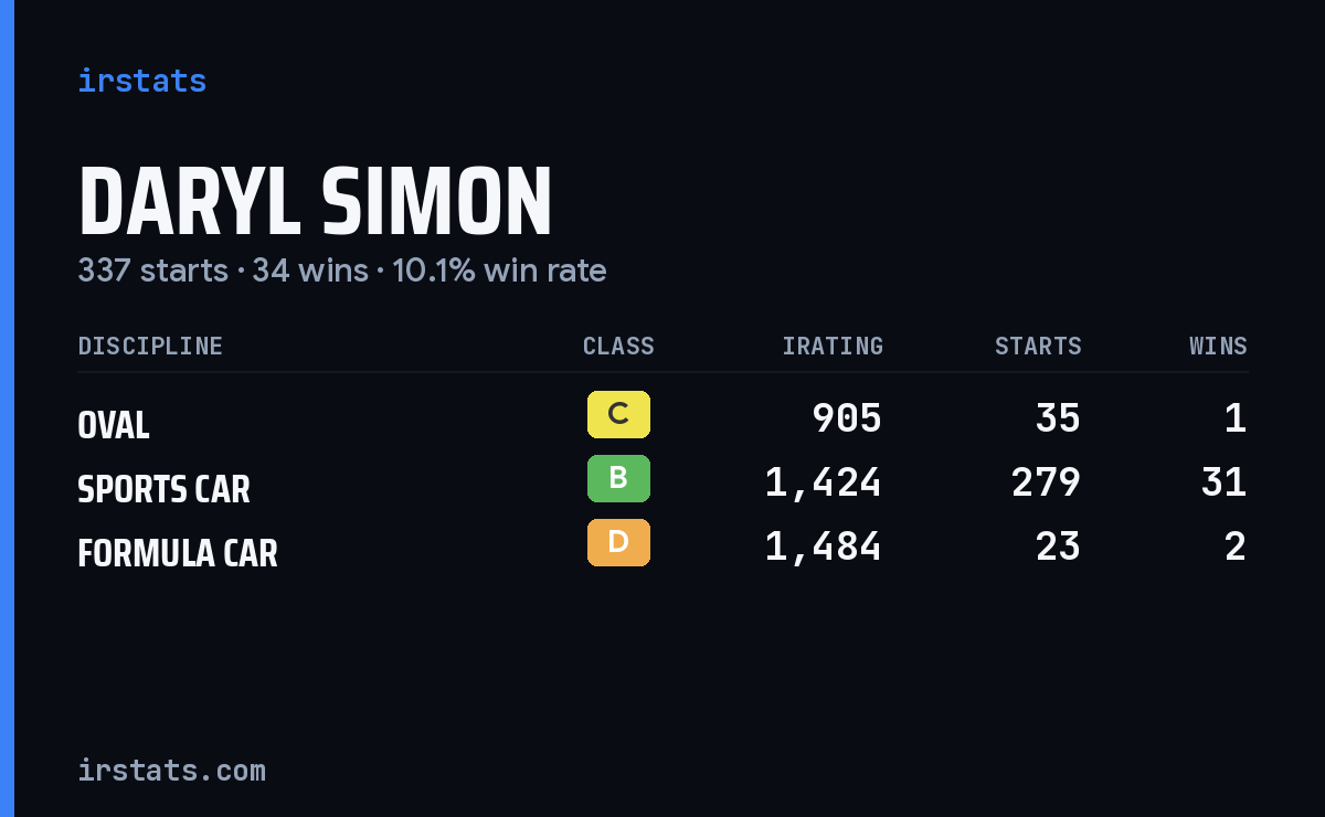 Daryl Simon iRacing stats card