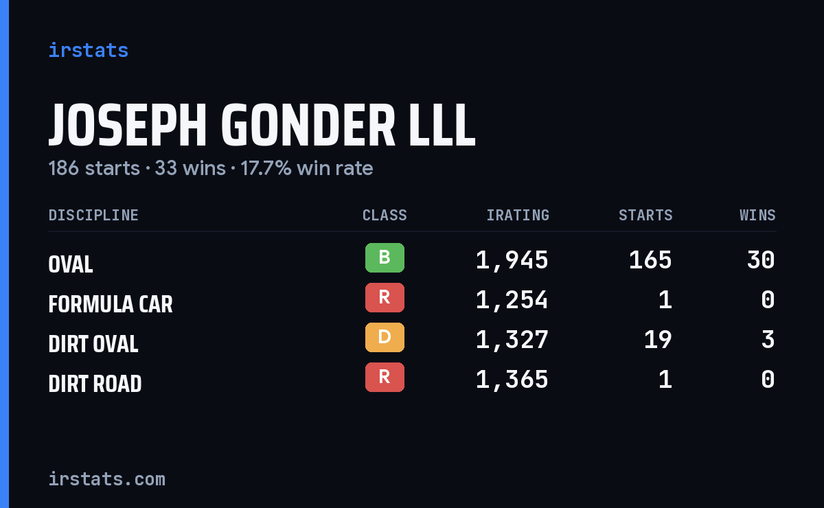 Joseph Gonder lll iRacing stats card