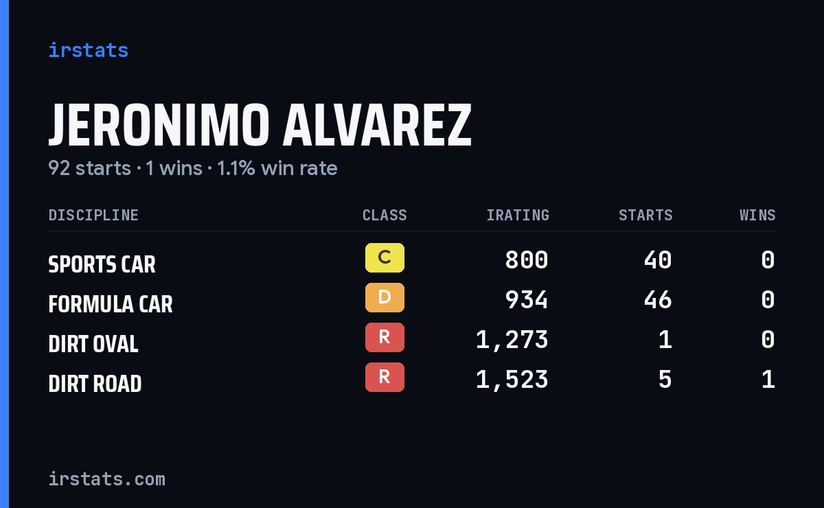 Jeronimo Alvarez iRacing stats card